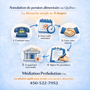 demande annulation pension alimentaire Québec
